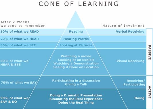 Cone of learning - Dale, E. (1969).