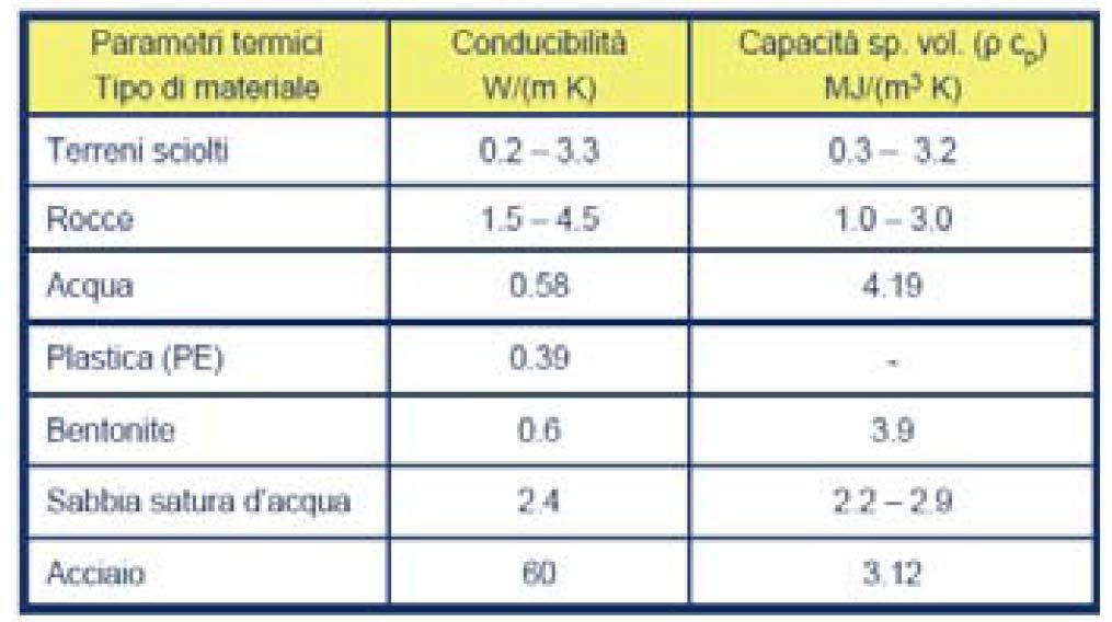 Elementi geologici rilevanti: Litologia e stratigrafia La conducibilità termica della roccia o del terreno è funzione della conducibilità dei singoli elementi che la compongono: minerali (granuli),