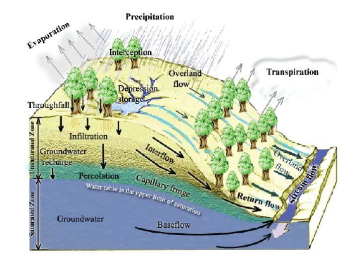 Elementi geologici rilevanti: Il calore della Terra: Assetto idrogeologico 1. Migliora le caratteristiche termiche del sottosuolo (riduce la presenza di aria isolante 2.