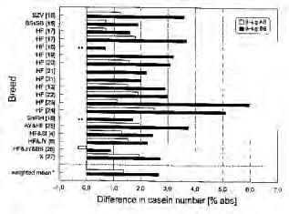 La qualità tecnologica del latte assume significati diversi, a seconda del tipo di trasformazione, specie con riferimento alle condizioni di formazione del coagulo, al grado di acidificazione della