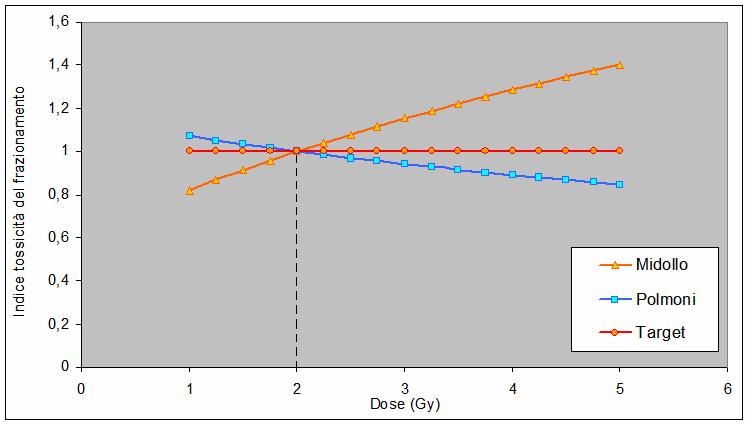 Indice di tossicità ~ 5 % ~ 20 % ~ 20 % La