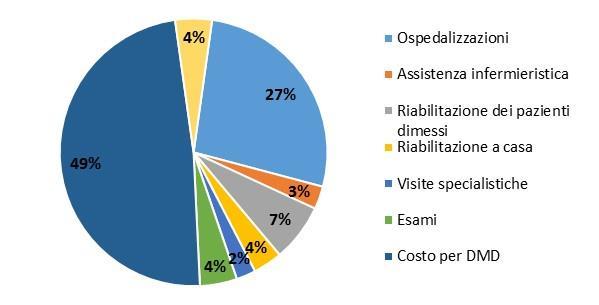 totale per SM c - Distribuzione % per voci di