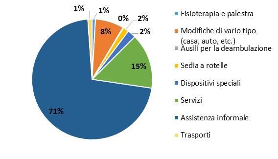 Distribuzione % per voci di spersa per Costi