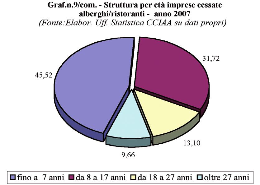 Nel grafico seguente viene raffrontata l incidenza del settore alberghiero in provincia della Spezia con quella registrata nelle altre zone prese a riferimento: nell ultimo quinquennio essa è sempre