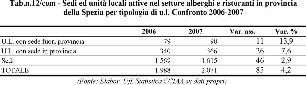 Commercio Interno 133 Unità locali del settore Al Registro Imprese della Spezia sono iscritte, come già detto, 1.