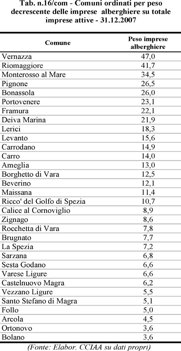 valori assoluti si è verificata nell Alta Val di Vara (+8 unità) e in percentuale nell area del Golfo