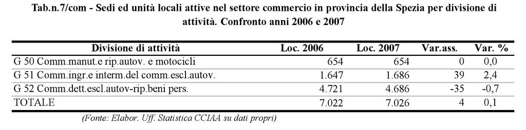 128 Rapporto Economia Provinciale 2007 Nella tabella sotto riprodotta sono riportati poi i valori totali delle imprese commerciali (sia sedi che unità locali) operanti nella provincia spezzina divise