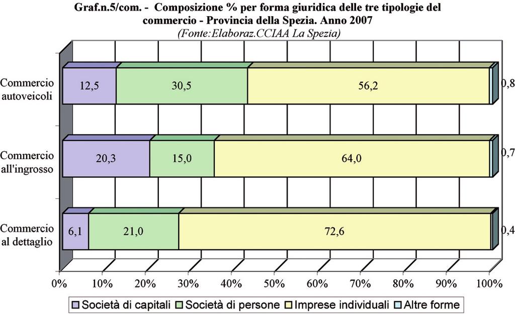 Commercio Interno 129 commercio al dettaglio e al 56,2% (era 56,7) in quello di autoveicoli.