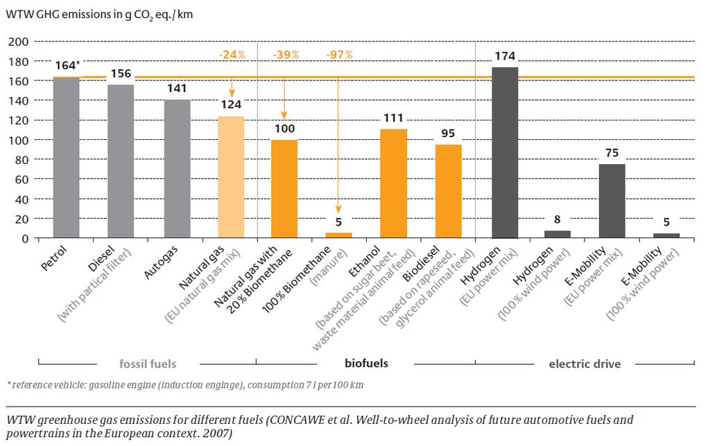 Il confronto delle emissioni gas serra per differenti carburanti Fonte: Studio DENA, (Agenzia energetica