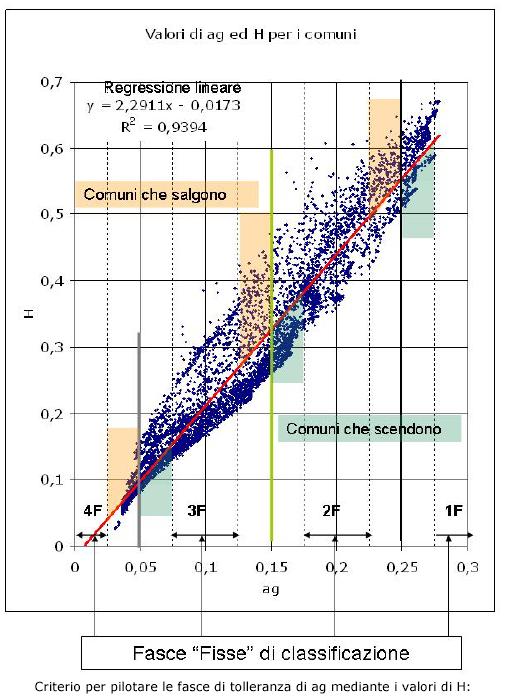 dal confronto con altri parametri di scuotimento,, derivati dagli spettri di risposta a probabilità uniforme, valutati sull area in esame, e/o da esigenze di continuità territoriale.