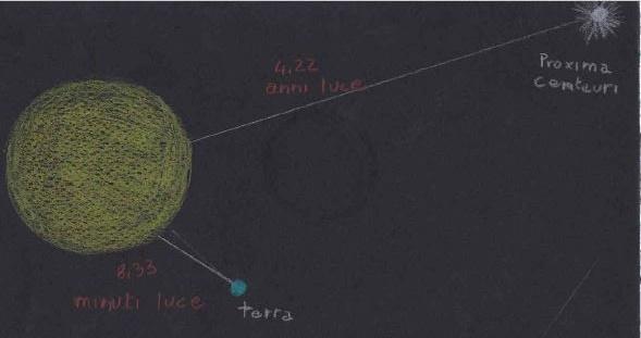 Corrisponde alla distanza media Terra- Sole 149600000 Km (149,6 x 10 6 km) 2.