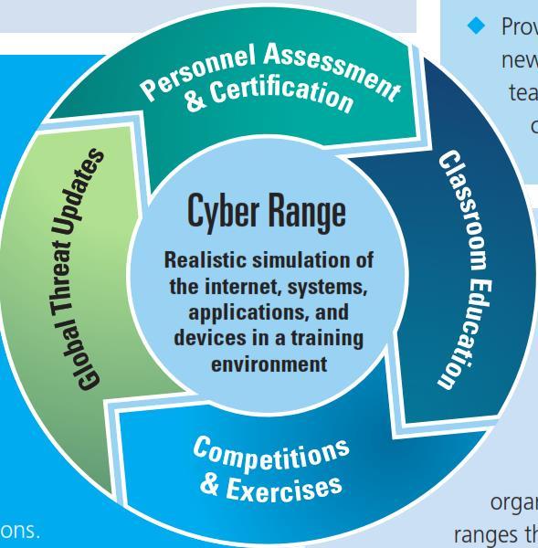 Creazione di Cyber Range Sinergie in stile P-P-P «A cyber range is a virtual environment that is used for cyberwarfare training and cybertechnology development.