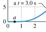 c c b b is lim c b c c b b ds In un Diagramma Orario la elocià isananea calcolaa nel puno generico X