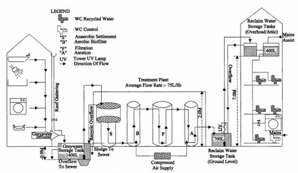 Schema di impianto combinato di riciclo e trattamento di acque piovane e acque grigie Il progetto