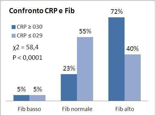 2 - Distribuzione dei marker infiammatori nelle classi di frequenza basso/normale/alto, per il gruppo non infiammatorio (frequenze assolute) Le frequenze assolute sopra riportate sono state