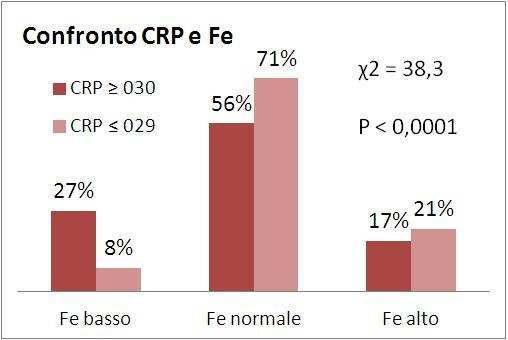 Ferro La classe di distribuzione con la maggiore differenza nelle frequenze percentuali tra i due gruppi è Fe basso con un rapporto di 3,4 a favore del gruppo infiammatorio (CRP 0,30 mg/dl).