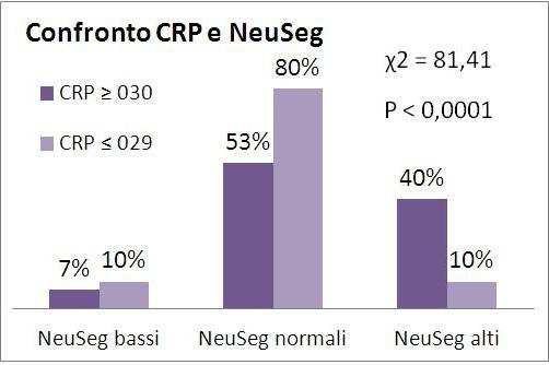 La classe WBC bassi esprime invece un rapporto di 1,6 tra le distribuzioni dei due gruppi e quella dei WBC normali un rapporto di 1,3 entrambi a favore del gruppo non infiammatorio (CRP 0,29 mg/dl).