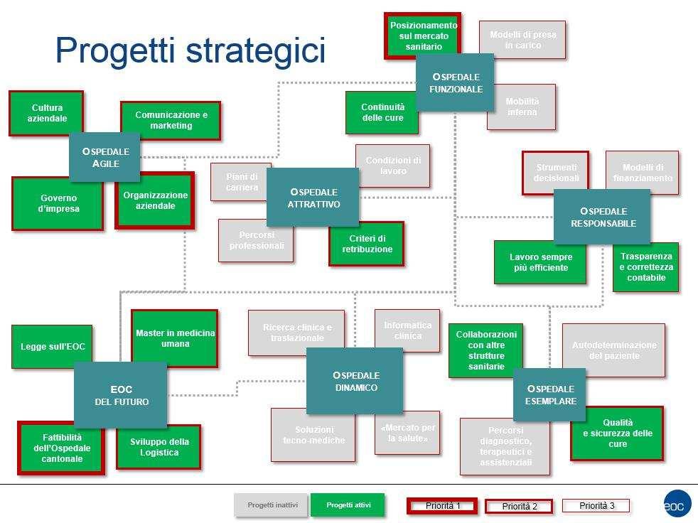 I 28 progetti strategici prioritari sono