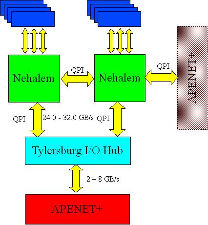 Why apenet+ Feasibility proven (previous generation) Natural DNP test-bed It's scalable, modular and cost effective interconnection technology Minimal cost and restricted time to market for system