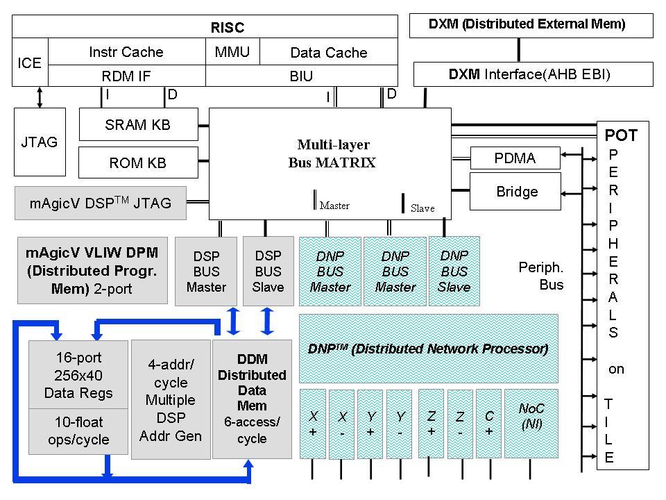 Progetto SHAPES e DNP (Distributed Network Processor) 2006-2009: EU funded (1ME) INFN