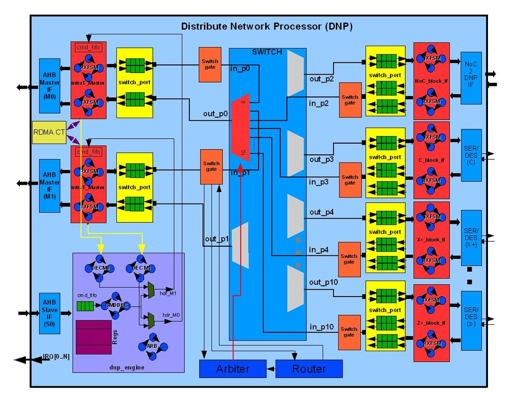 on APENet 3D Torus topology 6 links 10 ports crossbar switch multi-hop packet routing