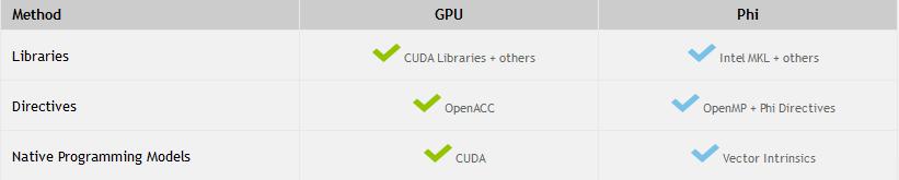 della CPU. Dunque esse devono essere necessariamente collegate al sistema attraverso un connettore PCIe (fatta eccezione per NVLink).