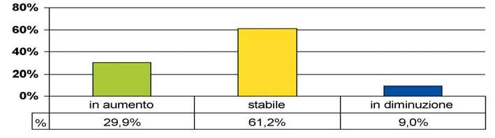 Il saldo fra le dichiarazioni di incremento e di flessione degli ordini si è collocato su un +10%, quello dell andamento della produzione arriva ad un + 3,9%.