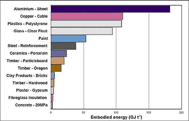 Embodied energy in