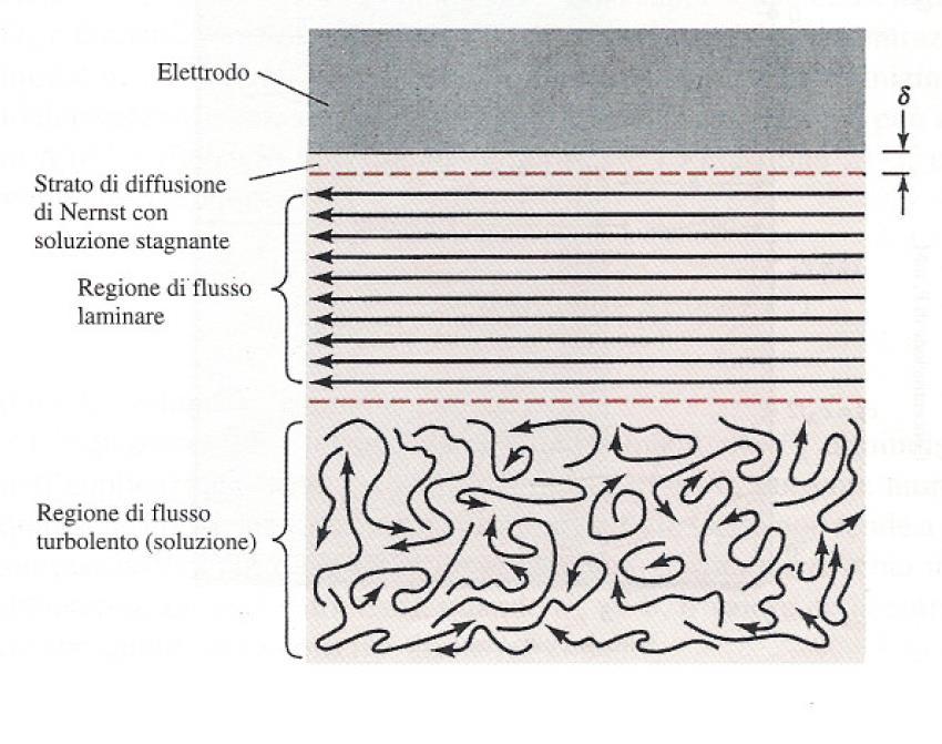 Il segnale di corrente (i) è proporzionale alla concentrazione di analita solo quando dipende esclusivamente dalla diffusione dell analita alla superficie dell elettrodo.