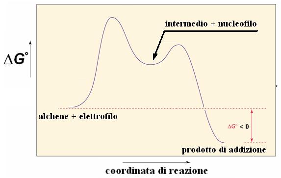 Reazioni di addizione elettrofila La caratteristica comune a tutte le reazioni degli alcheni può essere riassunta