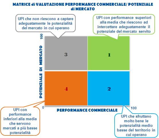 nel quadrante 4 per performance e potenziale bassi, 21 UPI rispondono ad altri due