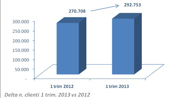 Acquisizione clienti: trend I trim 2013 vs. 2012 29 Il numero di clienti attivi (clienti che hanno realizzato almeno un acquisto) tra i due periodi di rifermento, aumenta dell 8%.