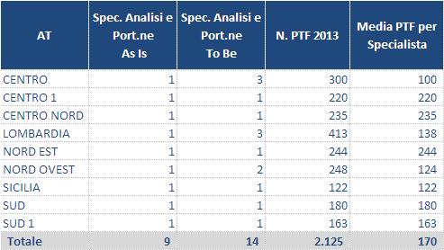 Analisi e Portafogliazione Clienti (3/3) 37 +2 +2 +1 Rispetto alla media portafogli gestiti per risorsa, le AT Centro, Lombardia e Nord Ovest si rivelano maggiormente critiche per carico di