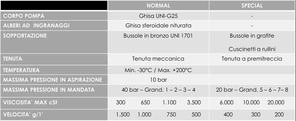 serie T e TFL POMPE AD INGRANAGGI PER