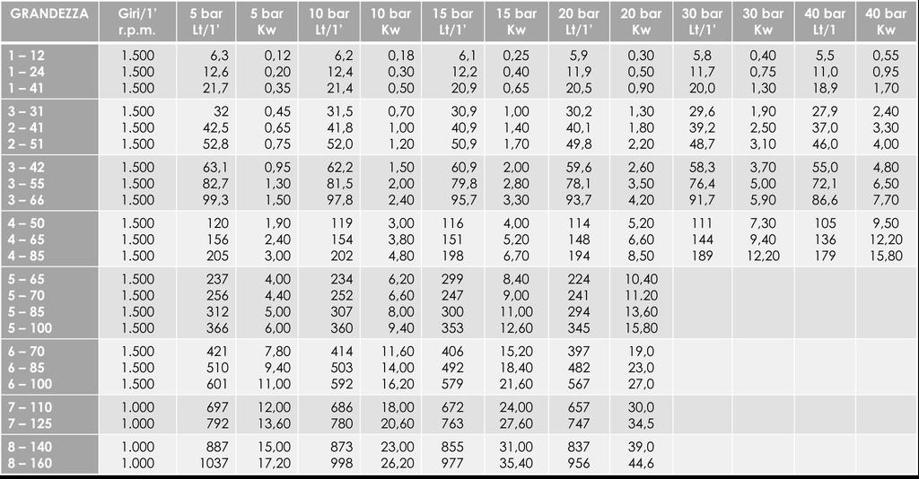 serie T e TFL POMPE AD INGRANAGGI PER OLII Dati di funzionamento: Serie TFL Serie T Le portate sono riferite ad olio di viscosità 30 cst ed hanno una tolleranza del 3%.