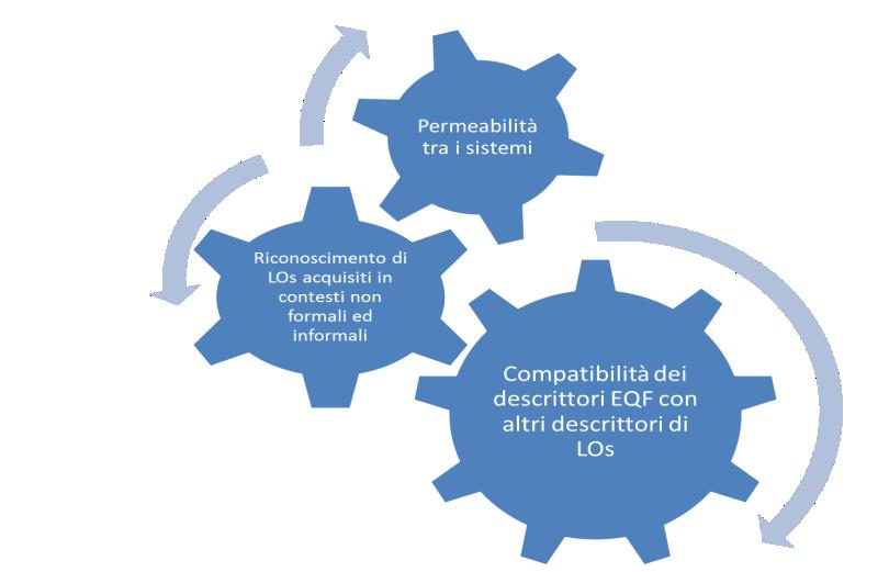 EQF - EUROPEAN QUALIFICATIONS FRAMEWORK I riferimenti della strategia europea trovano una sintesi nella Raccomandazione del Parlamento europeo e del Consiglio del 23 aprile 2008 che istituisce il