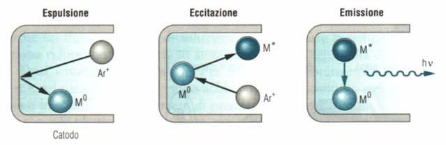 cavo Le sorgenti migliori per AAS sono sorgenti a righe con emissione