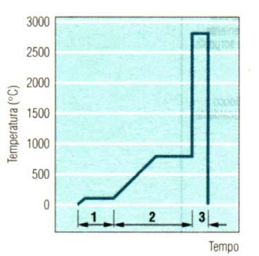 130 C); 2: incenerimento (800 1500 C); 3: