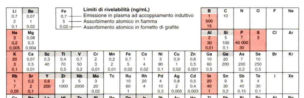 viene fatto reagire con un forte riducente, come