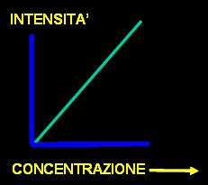 elemento emette un insieme di lunghezze d onda UNICO Analisi