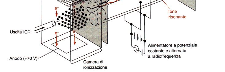 seleziona e rivela atomi o ioni secondo il