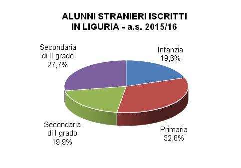 Di seguito tabelle e grafici concernenti la ripartizione di alunni complessivi e stranieri in Liguria e nelle province. Tab.