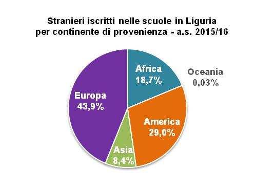 Gli studenti stranieri provengono prevalentemente da Paesi europei (43,9%), segue l America (29%), l Africa (18,7%) ed infine l Asia (8,4%).