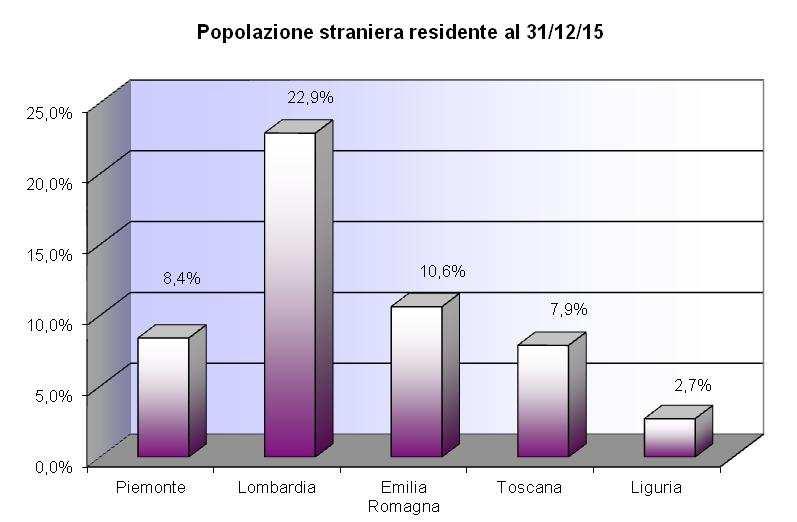 Tab. 1a - POPOLAZIONE STRANIERA RESIDENTE PER REGIONE 31 dicembre 2014-31 dicembre 2015 Valori percentuali Popolazione residente al 31/12/2014 Popolazione residente al 31/12/2015 Maschi Femmine