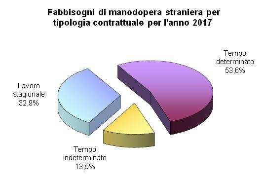 I fabbisogni per tipologia contrattuale Per quanto riguarda la tipologia contrattuale, anche per il 2017, i datori di lavoro prediligono contratti di lavoro a carattere temporaneo.