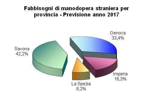 I fabbisogni per provincia Per l anno 2017, il 42,2% dei fabbisogni è concentrato nella provincia di Savona (per un totale di 786 unità); il restante 57,8% delle richieste è distribuito tra le