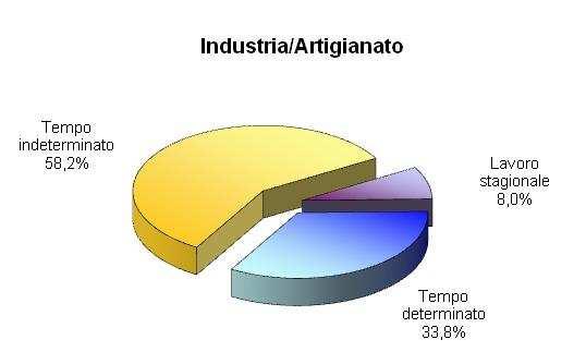 100,0% Industria/Artigianato 8,0% 33,8% 58,2% 100,0% Commercio e Turismo 67,6% 23,6% 8,7% 100,0% Cooperazione 0,0% 100,0% 0,0% 100,0% Totale