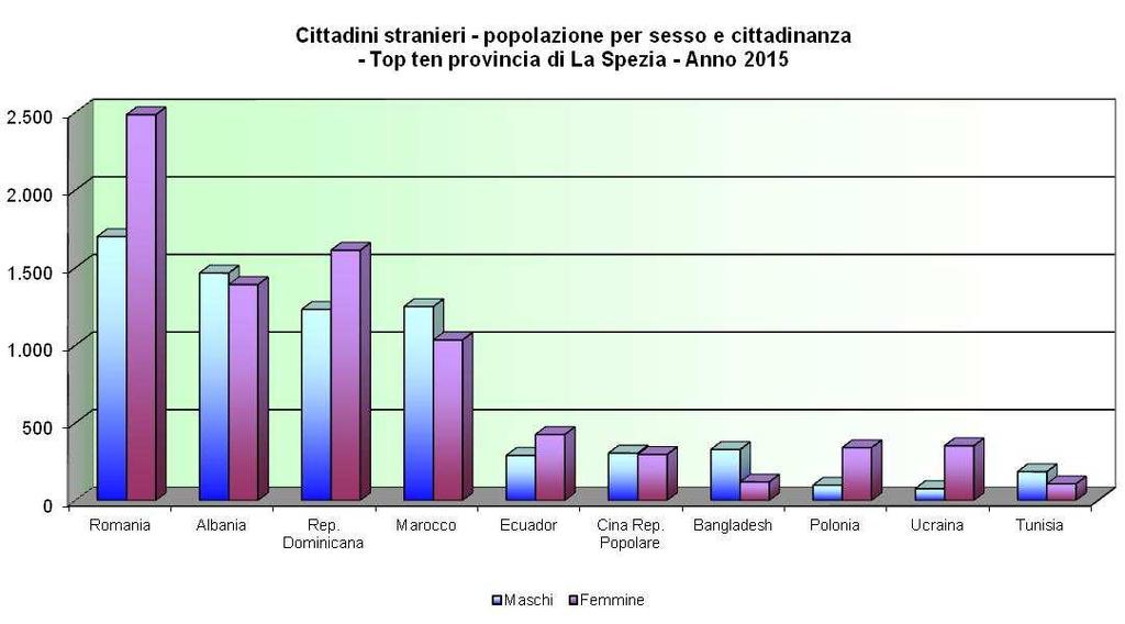 Tab. 9c - CITTADINI STRANIERI. POPOLAZIONE PER SESSO E CITTADINANZA - PROVINCIA DI LA SPEZIA* Anno 2015 Valori assoluti Nazione di porvenienza Maschi Femmine Totale Romania 1.700 2.485 4.