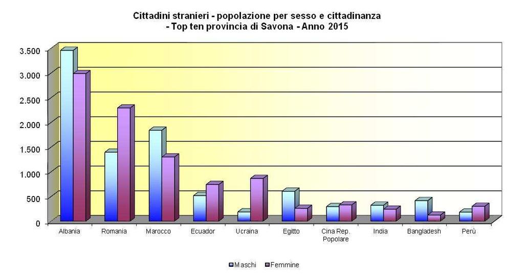 In provincia di Savona, invece, si segnala la presenza di stranieri provenenti dall Albania che rappresentano il 27,1% del fenomeno migratorio locale.