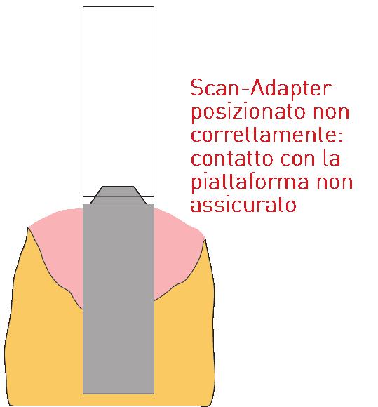 Verificare il corretto posizionamento dello Scan-Adapter: piattaforma a contatto con l analogo e nessun contatto prematuro